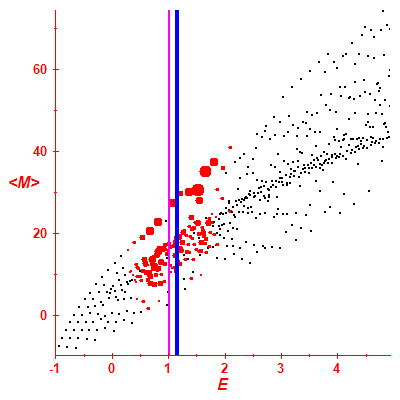 Peres lattice <M>